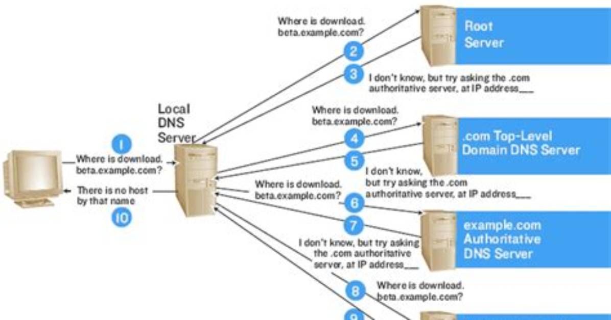 Can Iptables Use Dns Names?